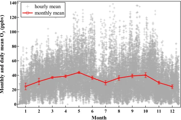 Fig. 2. Average seasonal cycle of surface ozone at Linan. The red circles indicate climatology monthly mean concentrations calculated from the monthly mean ozone concentrations of the same months of di ff erent years