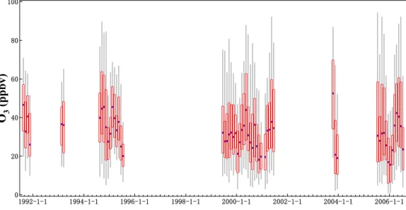 Fig. 3. Variations of monthly median (blue dash), 5-percentiles (whisker bottom), 25-percentile (box bottom), 75-percentile (box top), and 95-percentile (whisker top) of surface ozone  concen-trations observed at Linan during di ff erent periods.