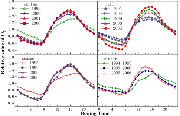 Fig. 4. Relative diurnal variations of surface ozone at Linan in spring (up-left), summer (bottom- (bottom-left), fall (up-right), and winter (bottom-right) of di ff erent years