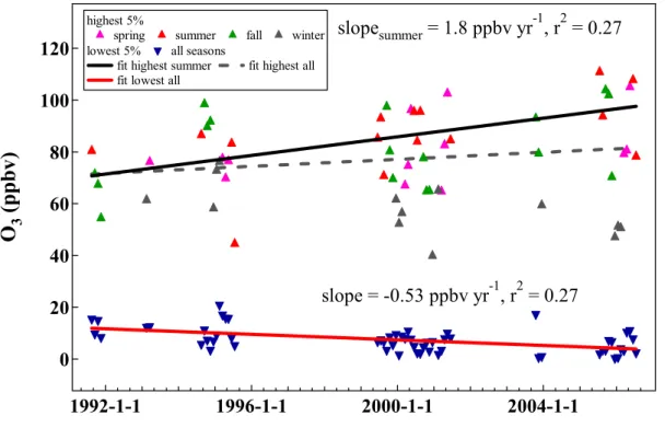 Fig. 6. Long-term changes in averages of the monthly highest 5% and lowest 5% of surface ozone at Linan.