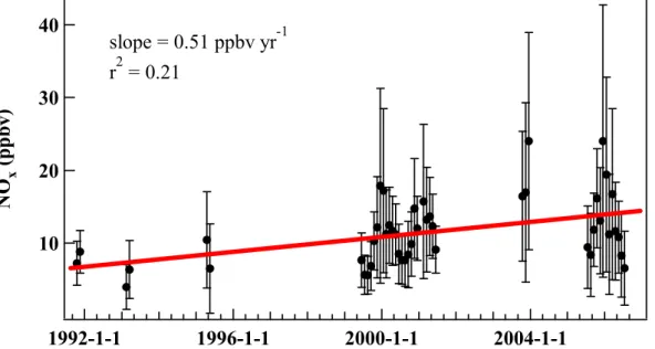Fig. 8. Monthly mean NO x concentration at Linan. The vertical bars represent the standard deviation of the monthly mean concentration.