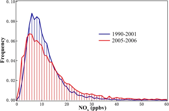 Fig. 9. Distributions of the hourly mean concentrations of NO x at Linan for the periods 1999–