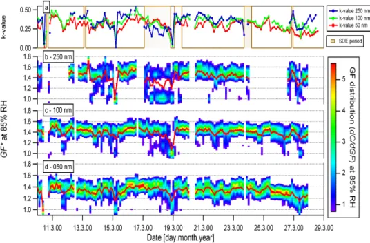 Fig. 3. Temporal evolution of GF distributions for GF all measured sizes (D 0 = 50, 100, 250 nm) at RH = 85%, during year 2000