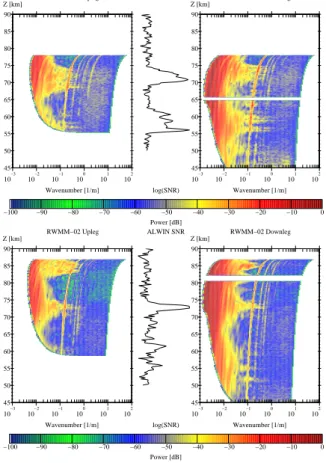 Fig. 3. Wavelet transform of relative fluctuations in ion density for RWMM-01 (top) and RWMM- RWMM-02 (bottom)