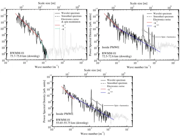 Fig. 4. Positive ion spectra at selected altitudes outside (top) and inside (middle and bottom) PMWE altitude ranges for the first payload (RWMM-01)