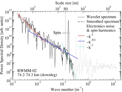 Fig. 6. An example of a transitional spectrum where we can see slopes proportional to k − 3 , k − 5 / 3 , and k − 7 