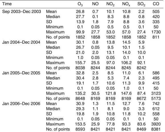 Table 2. Statistics results of the measured trace gases concentrations (ppbv) at SDZ station, China.