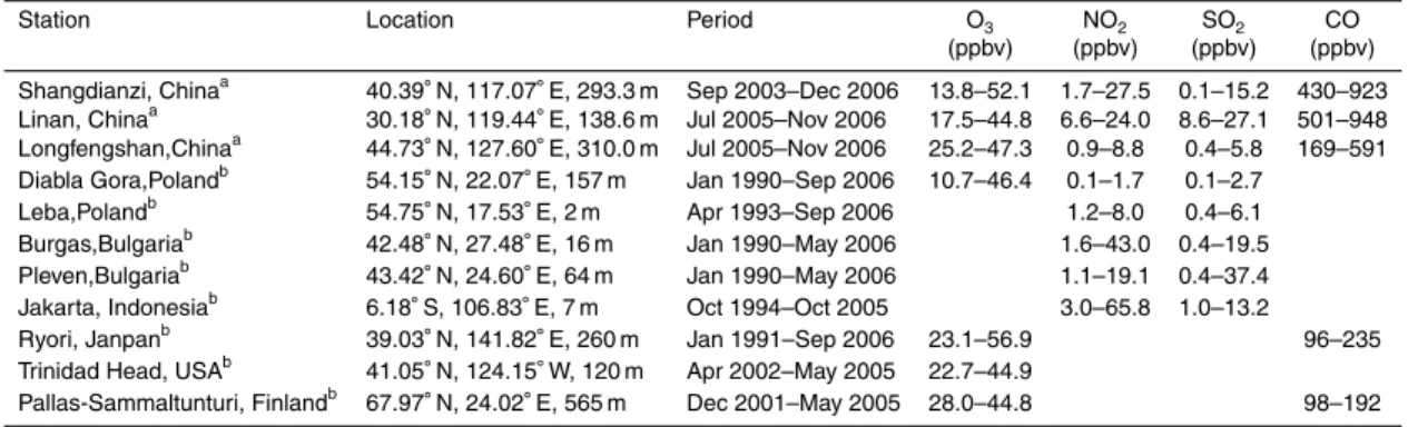 Table 3. Comparison with the observations made at other sites (monthly value).