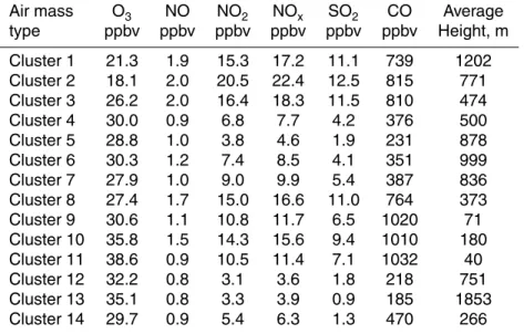 Table 6. Statistics of hourly average concentrations of gaseous pollutants based on corre- corre-sponding clusters of backward trajectories.