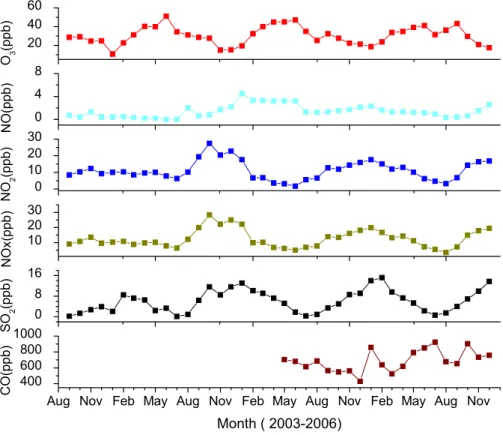 Fig. 2. Monthly averaged concentrations of trace gases at SDZ during 2003–2006.