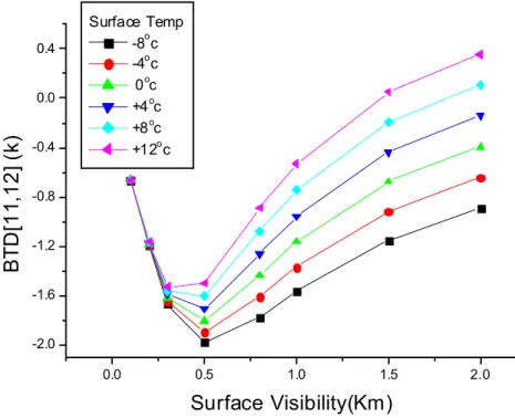 Fig. 1. The relationship between surface visibility and temperature di ff erences as a function of ground surface temperatures for middle latitude winter atmosphere.