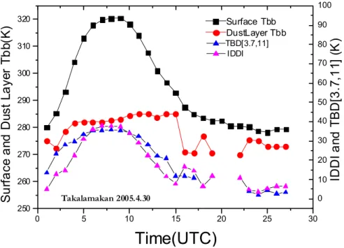 Fig. 4. Surface brightness temperature and IDDI diurnal circle by FY-2C.