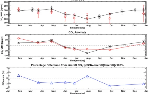 Fig. 6. As Fig. 5 but for the CO 2 time series over Novosibirsk.