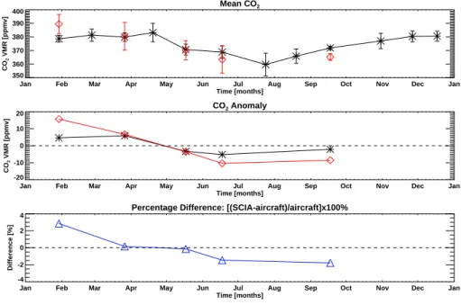 Fig. 7. As Fig. 5 but for the CO 2 time series over Surgut.