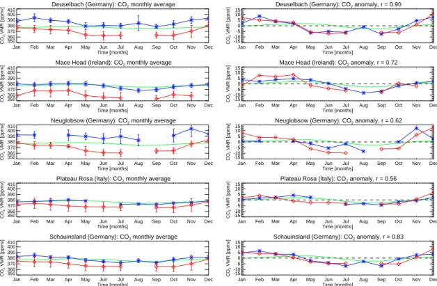 Fig. 9. Time series of ground based European in situ observations (blue) versus SCIAMACHY CO 2 (red)