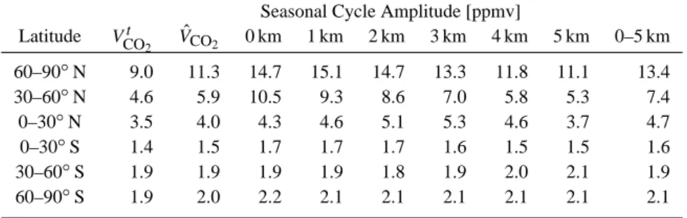 Table 2. Summary of the simulated seasonal cycle amplitudes for the retrieved and true column VMRs, V ˆ CO 2 and V CO t