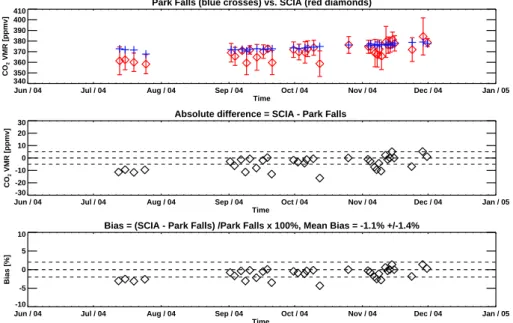 Fig. 1. Top Panel: The daily mean FTS CO 2 column measurements (blue crosses) with the corresponding daily average of all SCIAMACHY measurements (red diamonds) occurring within 5.0 ◦ ×5.0 ◦ of the Park Falls site together with its 1σ standard deviation