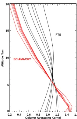 Fig. 2. Example averaging kernels, for various solar zenith angles (i.e. air masses), for SCIAMACHY (red line) and the FTS (black line) highlighting the different sensitivity of each instrument to the lower troposphere