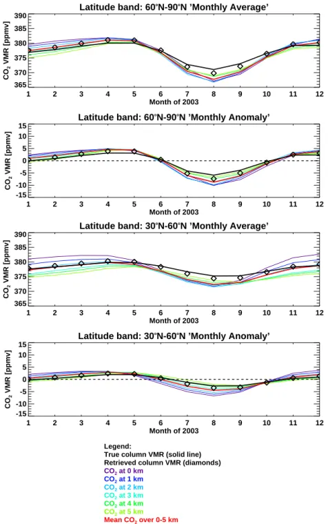 Fig. 3. Assessment of the near surface sensitivity of SCIAMACHY, for different latitude regions, using the 2003 CO 2 climatology