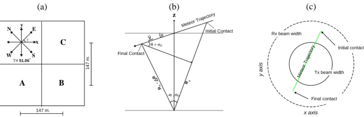Fig. 2. (a) Antenna configuration for interferometric observations of meteors, note that the x axis is rotated with respect to the East-West baseline ∼ 51.06 ◦ 