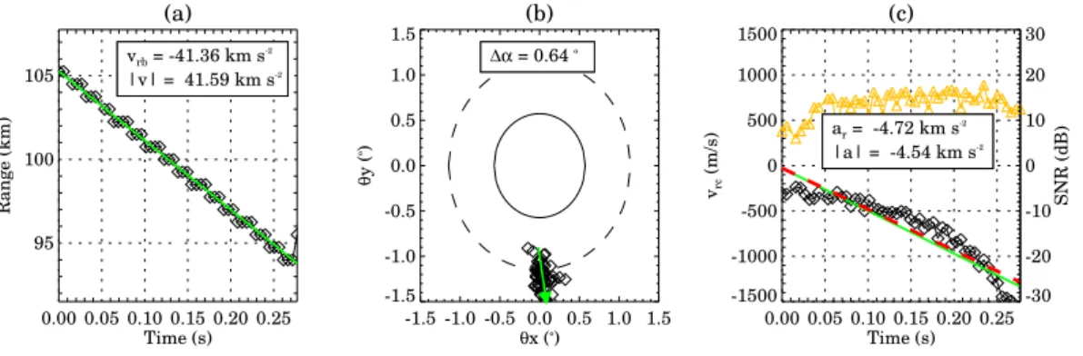 Fig. 4. Same as Fig. 3 for a meteor event with non-constant deceleration.