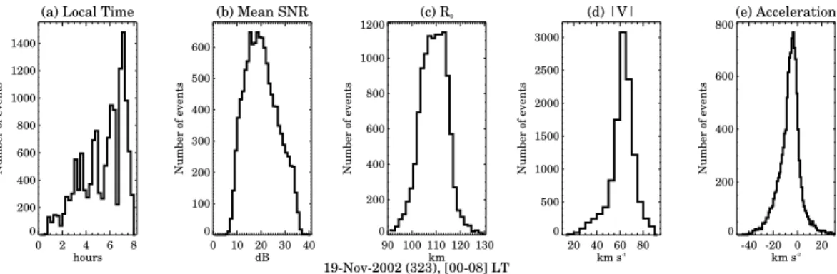 Fig. 6. Meteor statistics similar to Fig. 6 during a control day (when Leonid shower was not present) of February 25, 2003.
