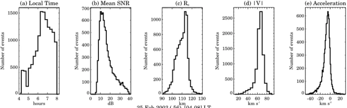 Fig. 6. Meteor statistics similar to Fig. 6 during a control day (when Leonid shower was not present) of February 25, 2003.