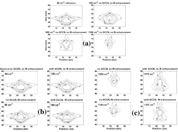 Figure 5 - Precipitation rate on the ground as function of time. (a) effect of CCN concentration when  no GCCN are present and no IN enhancement, (b) Clean cloud (CCN concentration – 90–100 cm -3 ),  (c) Polluted cloud (CCN concentration – 1350–1370 cm -3 