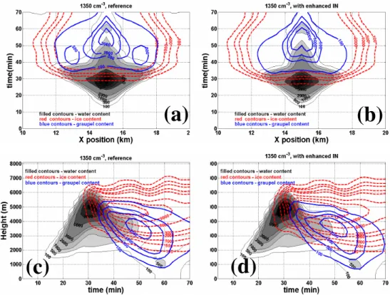 Figure  10  -  Water,  ice  and  graupel  paths  of  mass  content  (in  g  m -2 )  in  the  polluted  clouds  as  a  function of time, height and width