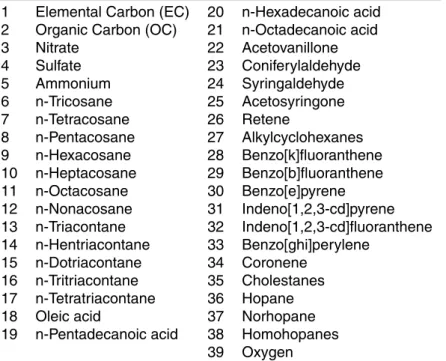 Table 2. Synthetic PM 2.5 Species.