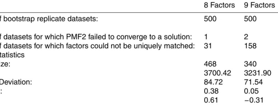 Table 3. Simulation Statistics for 8 and 9 Factor Solutions.