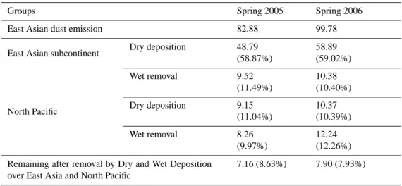 Table 1. Asian dust emission, dry deposition and wet removal (in megatons) in springs 2005 and 2006