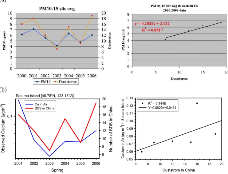 Fig. 1. (a) Time series of spring mean PM 10 concentration at 15 sites (Table 2) in the western US and number of SDS (Duststorms) in China from spring 2000 to 2006 (left) and a scatter plot of both variables (right)