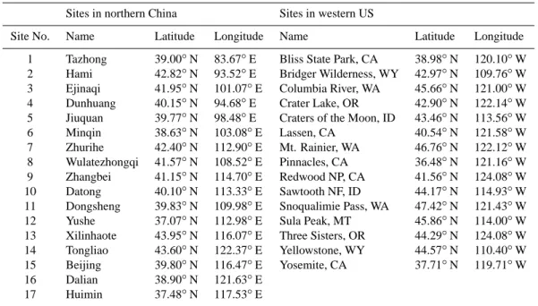 Table 2. The locations of 17 sites in northern China and 15 sites of the IMPROVE (Inter-agency Monitoring of Protected Visual Environ- Environ-ments) network in the western US.
