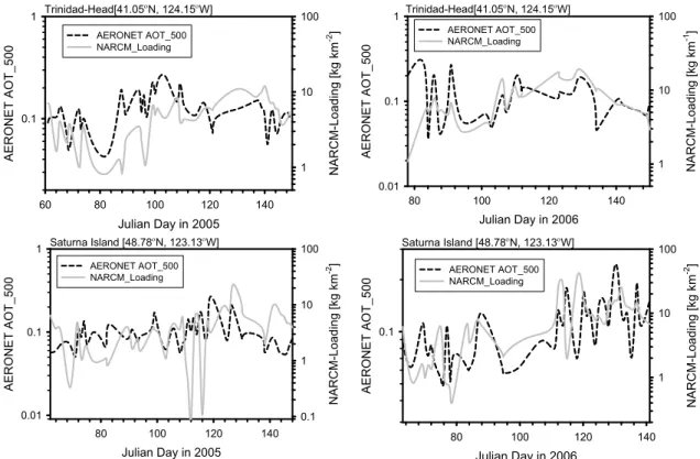 Fig. 4. Comparisons of the modeled column dust loading (kg. km − 2 ) with the optical depth of AERONET AOT 500 in Trinidad-Head and Saturna Island in spring 2005 and 2006.