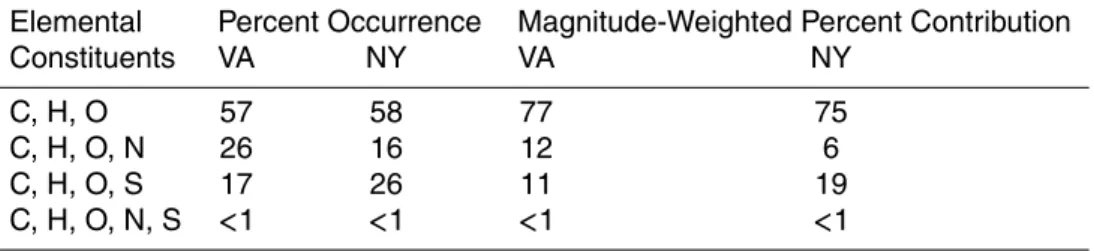 Table 1. Percent occurrence of formula groups and magnitude-weighted percent contribution of formula groups to all peaks assigned molecular formulas in the mass spectra