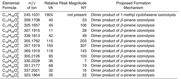 Table 2. Elemental formulas of compounds consistent with proposed or identified SOA com- com-pounds from selected previous studies