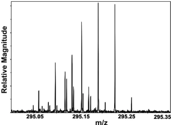 Fig. 2. Expanded ESI FT-ICR mass spectrum region at m/z 295 for aerosol WSOC sample from New York in August of 2006.