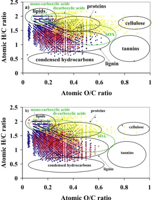 Fig. 3. Van Krevelen plots for elemental formulas assigned to FT-ICR mass spectra peaks in aerosol WSOC samples from (a) New York and (b) Virginia