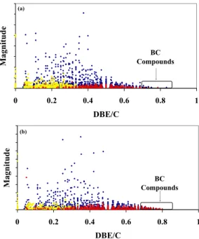 Fig. 4. Peak magnitude vs. DBE/C for elemental formulas identified in aerosol WSOC samples from (a) New York and (b) Virginia