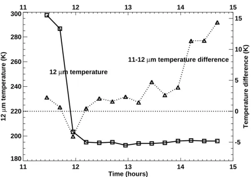 Fig. 1. Temporal evolution of the minimum 12 µm SEVIRI brightness temperature (solid line) for the Jebel at Tair eruption cloud