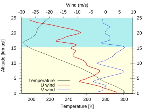 Fig. 2. ECMWF temperature and horizontal wind components as a function of altitude at 12:00 UT on 30 September 2007