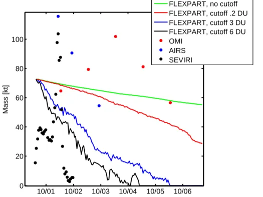 Fig. 4. Total mass of SO 2 [kt] as observed by SEVIRI (black dots), AIRS (blue dots) and OMI (red dots) in the volcanic plume as a function of time