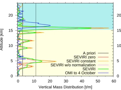 Fig. 7. Sensitivity experiments with the inversion algorithm: SEVIRI (green line) is the same result as shown in Fig