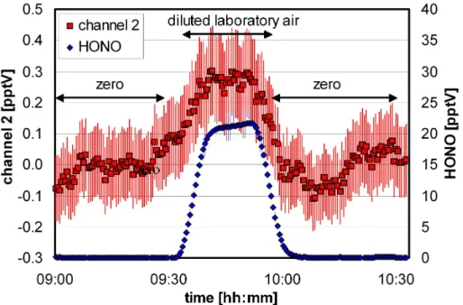 Fig. 1. Sensitivity tests of the optimized LOPAP instrument in the laboratory. For details see text.