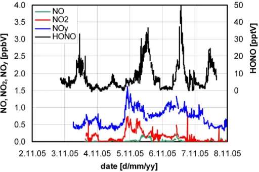 Fig. 2. HONO, NO, NO 2 and NO y concentrations during the field campaign at the “Jungfrau- “Jungfrau-joch” (2–7 November 2005).