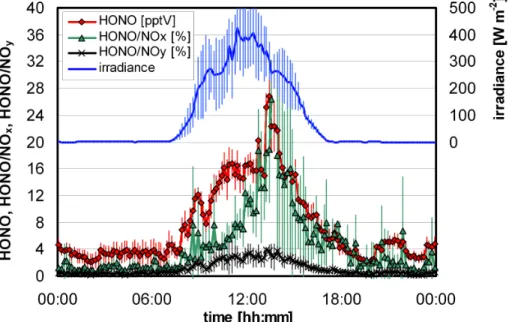 Fig. 3. Mean diurnal HONO concentration, HONO/NO x , HONO/NO y and irradiance (10 min averages) during the field campaign at the “Jungfraujoch”.