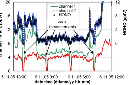 Fig. 4. Example of high interferences observed in the night 5–6 November 2005, leading to an overestimation of the HONO concentration of up to a factor of 4, if only a one channel instrument would be used.
