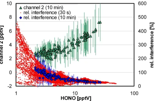 Fig. 5. Absolute interferences (channel 2) and relative interferences as a function of the HONO concentration for all data and for the average diurnal 10 min data during the campaign at the Jungfraujoch.