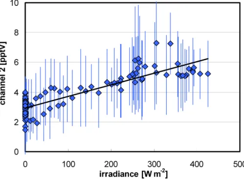 Fig. 6. Plot of the average diurnal 10 min interference data from channel 2 against the irradi- irradi-ance during the campaign at the Jungfraujoch.